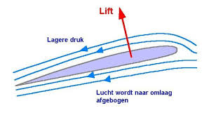 Hoe vliegt een vliegtuig? De basisprincipes van luchtvaart 2