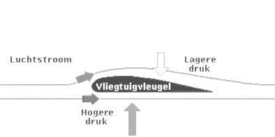 Hoe vliegt een vliegtuig? De basisprincipes van luchtvaart 3